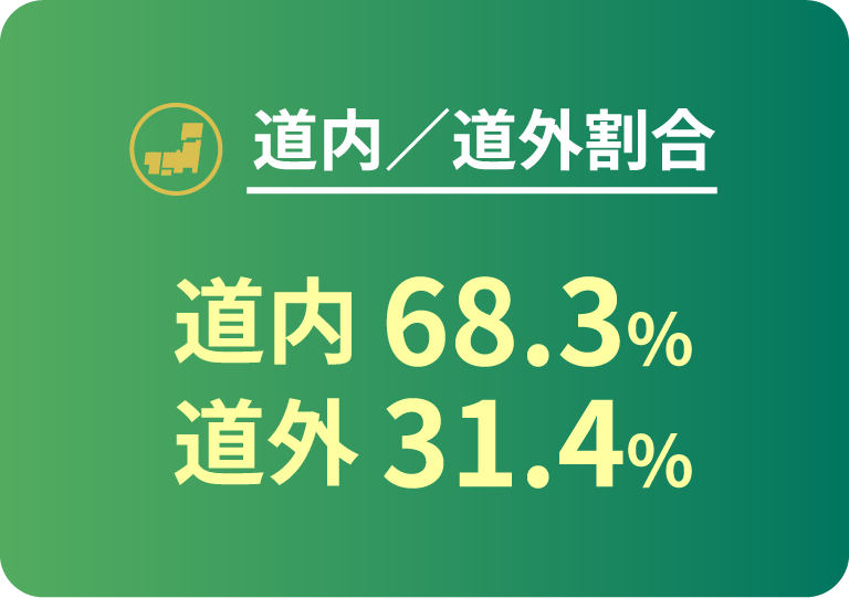 道内/道外割合 道内68.3% 道外31.4%