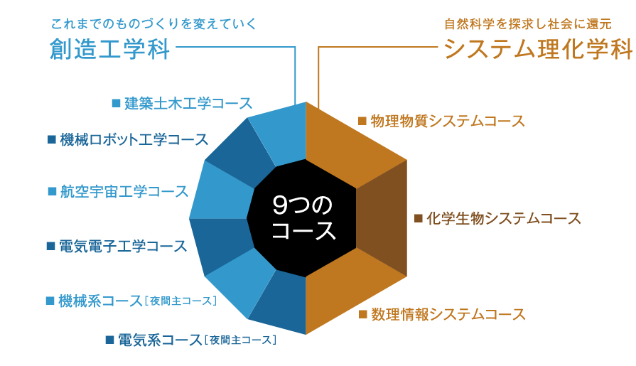 これまでのものづくりを変えていく創造工学科、自然科学を探求し社会に還元するシステム理化学科